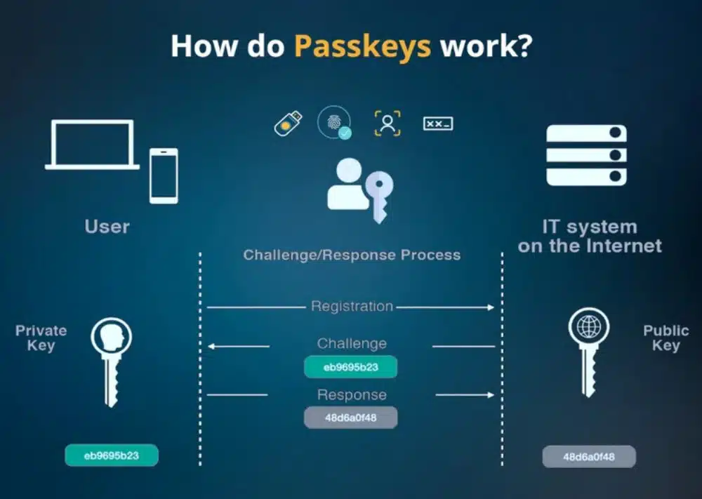 passkey